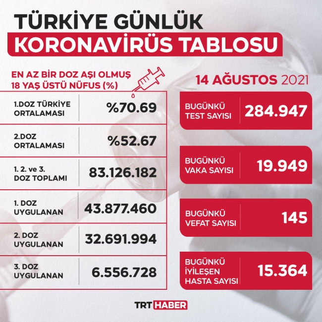 14 mayıs korona tablosu 2021