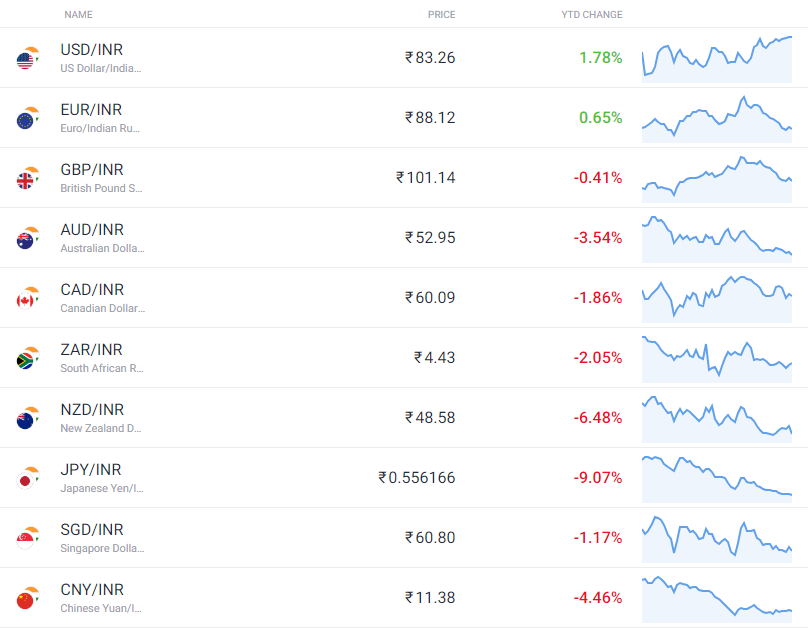 14000 inr to usd