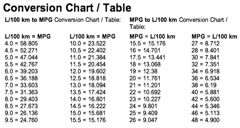 33 mpg to l 100km