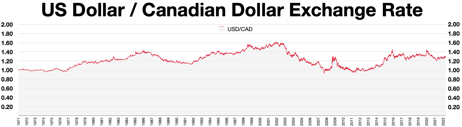 usd to cad exchange rate by date