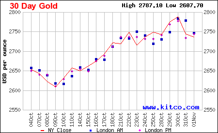 gold rate 24 hour chart