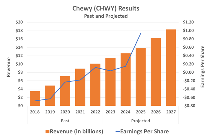 chewy stock forecast 2025