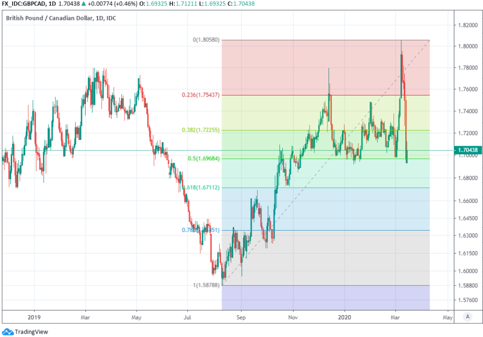 150 cad in gbp