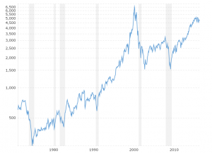 dow closing history