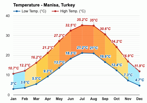 manisa turkey weather