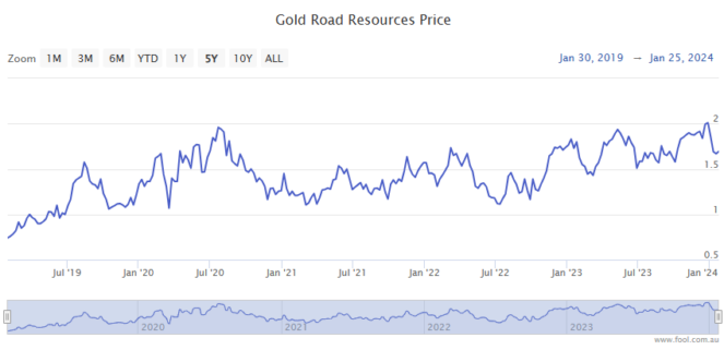 goldroad asx