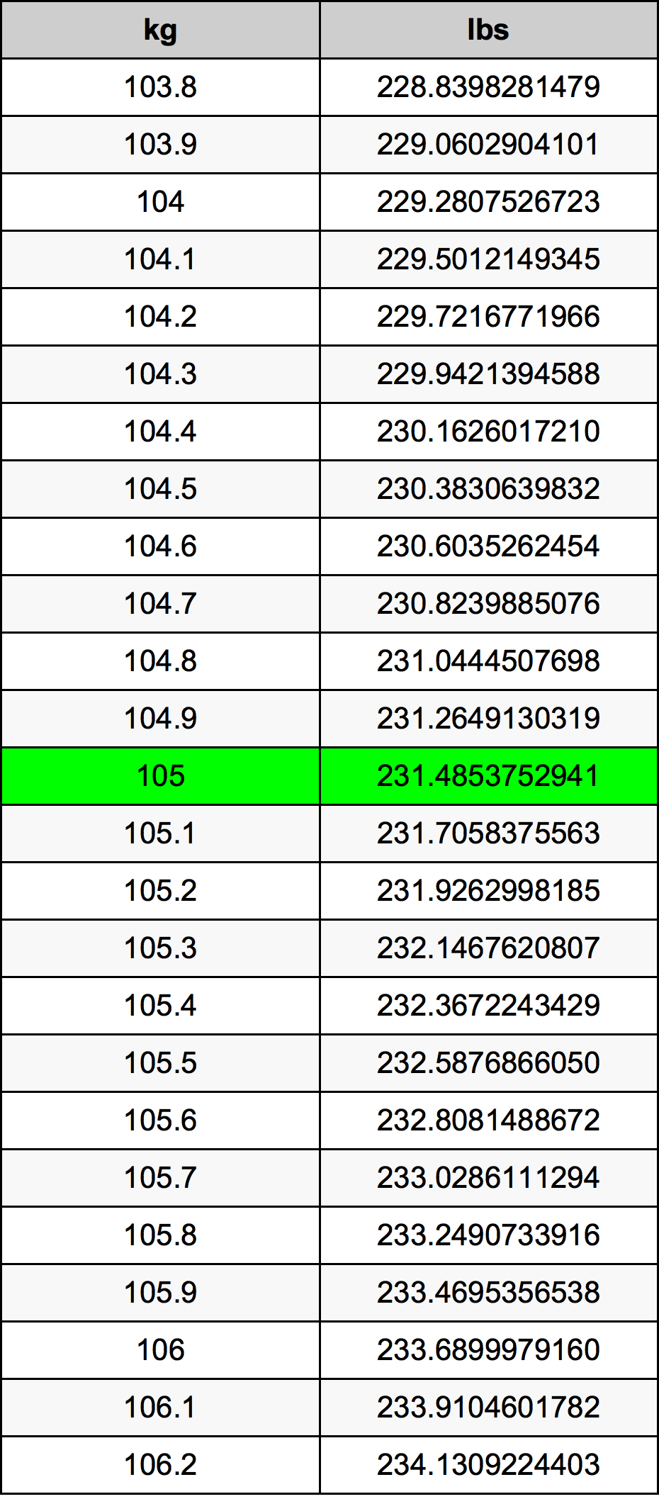 105.2 kg to lbs