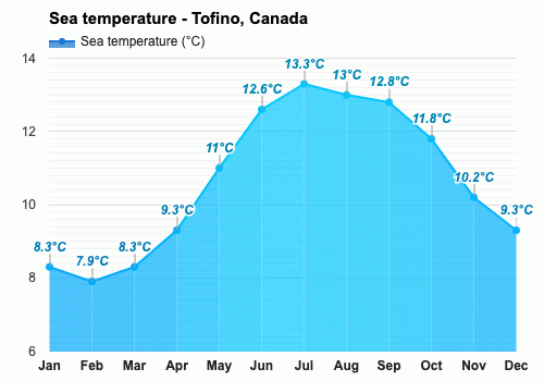 tofino april weather