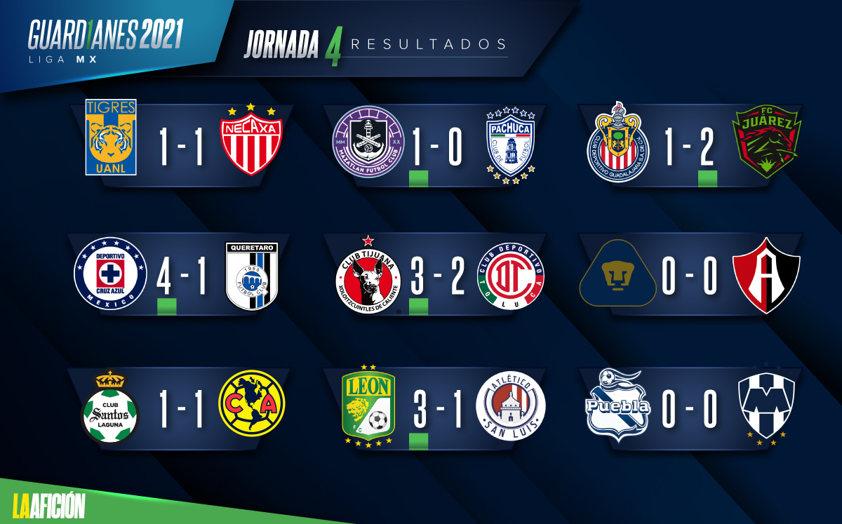 resultados jornada 4 guardianes 2021