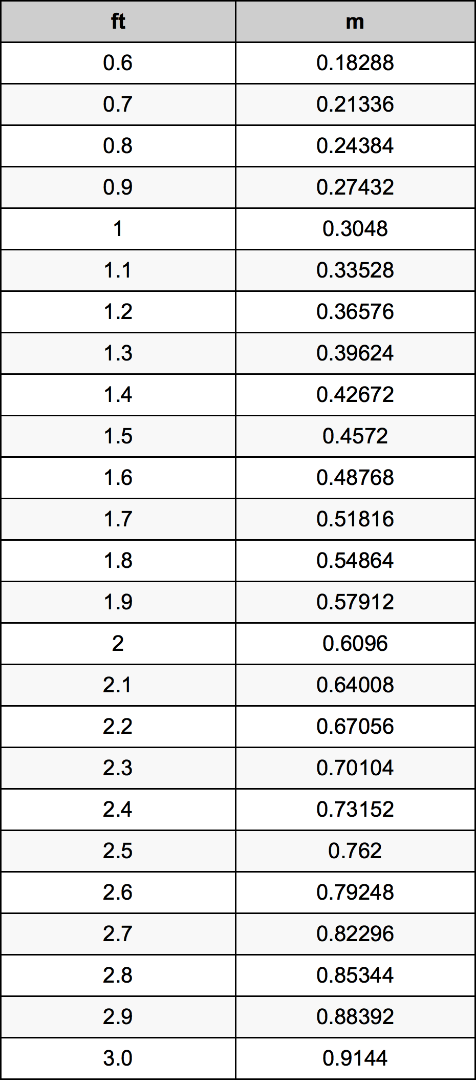 convert 1.8 metres to feet