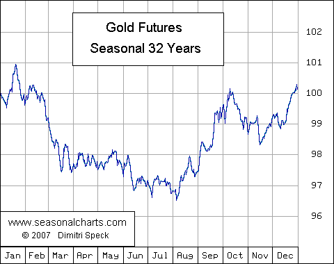 gold seasonality chart