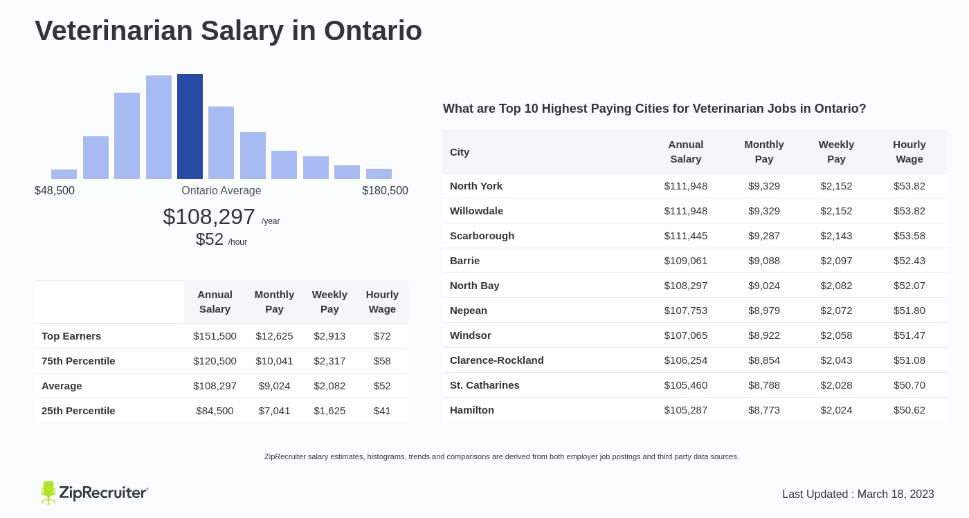 salary of vet in canada