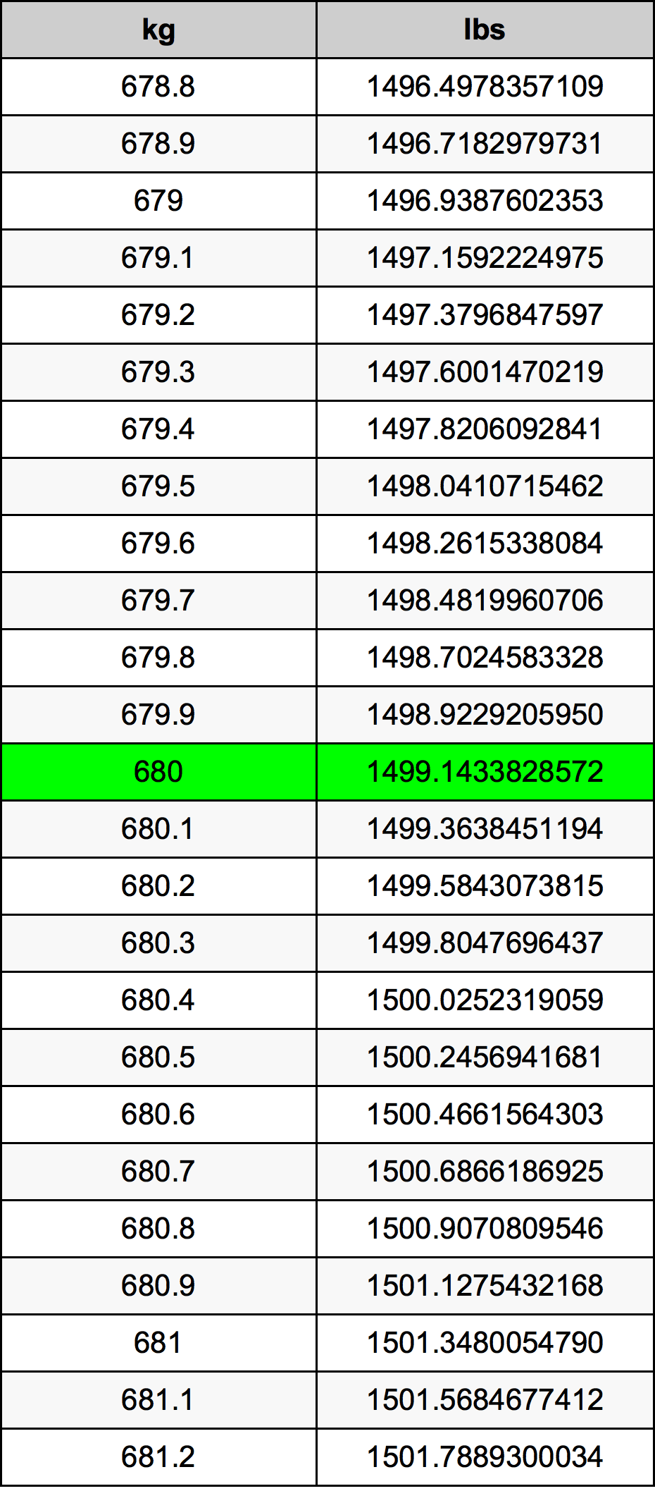 680 kg to lbs