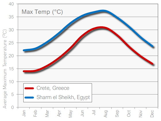 sharm average temperatures