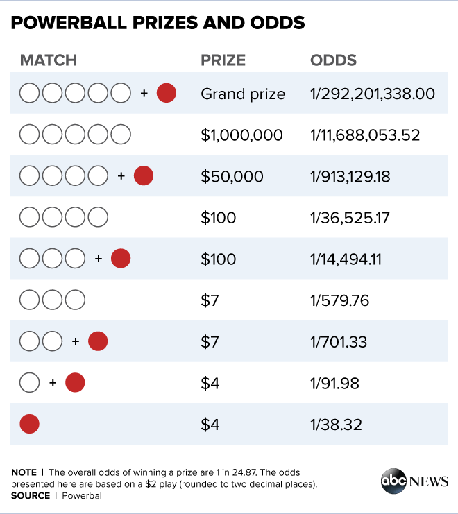 what are the payouts for the powerball