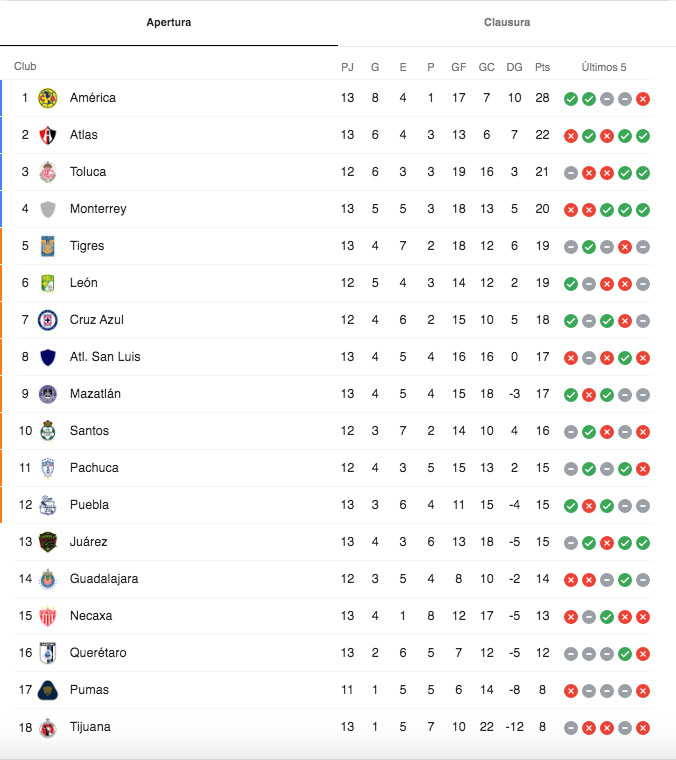 liga mx 2021 tabla