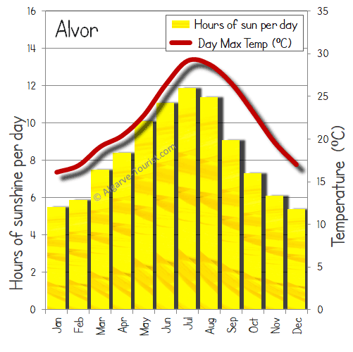 alvor temperature