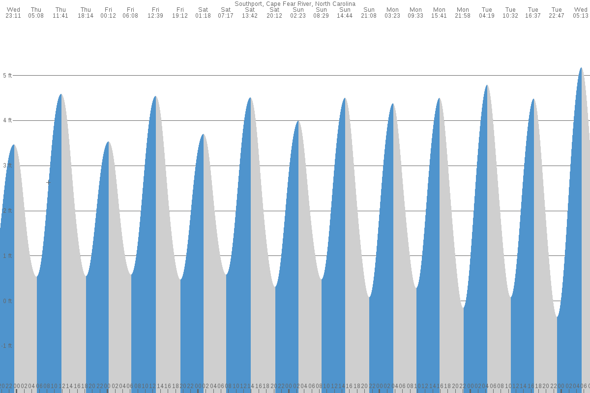tide table southport nc