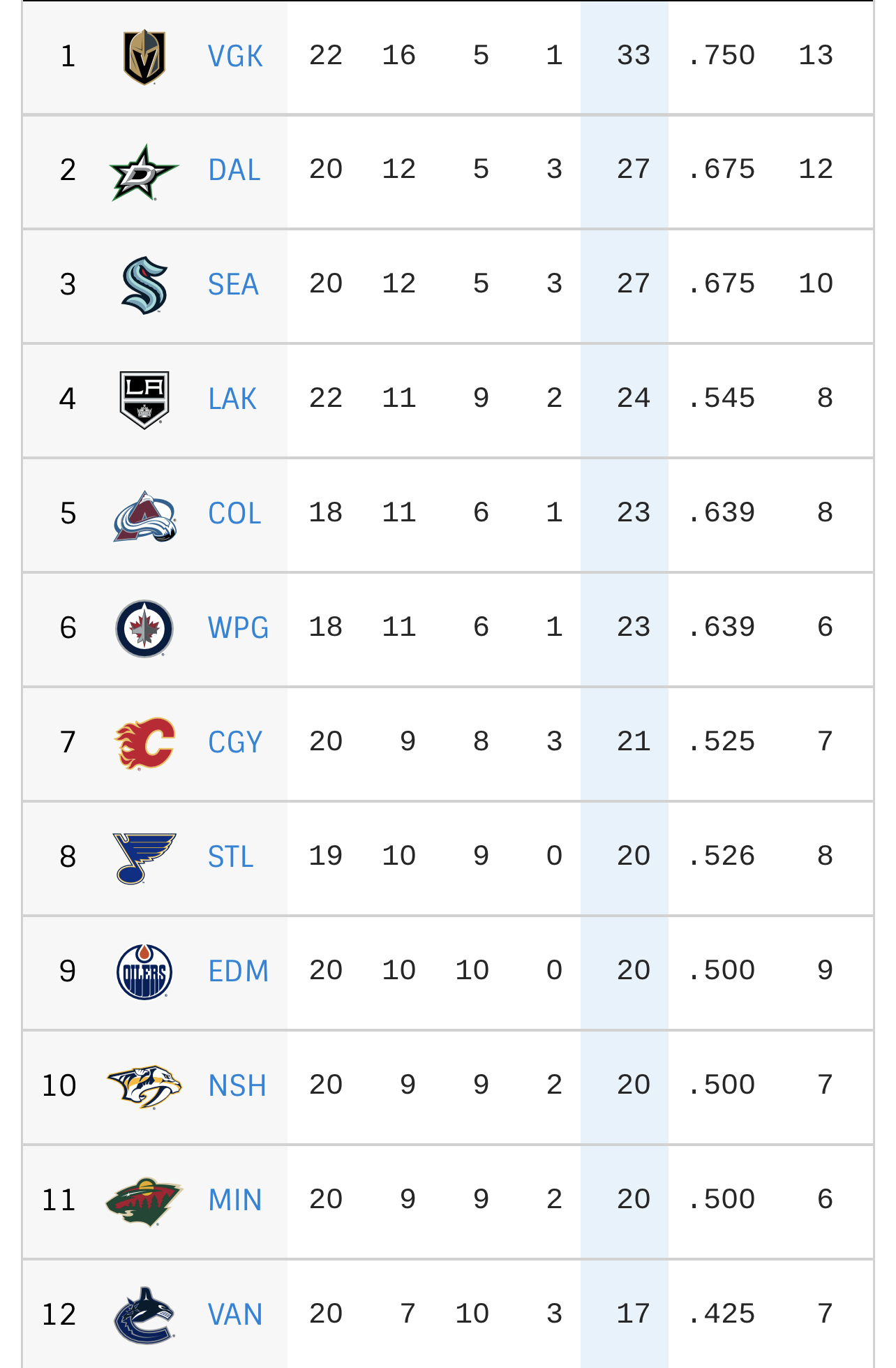 western conference nhl standings