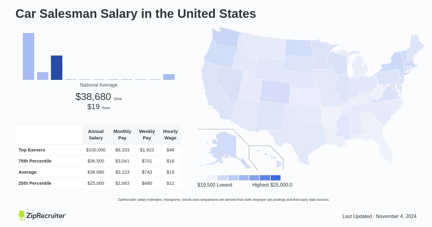 average pay of a car salesman