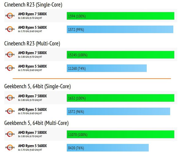 ryzen 5 5600x vs ryzen 7 5800x