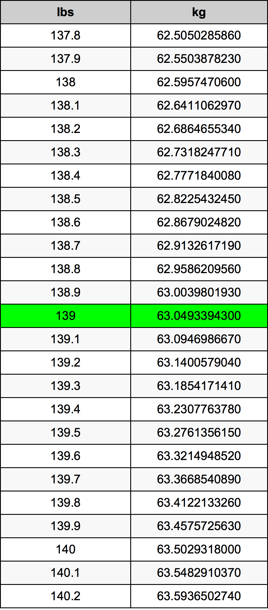 139 lbs to kg