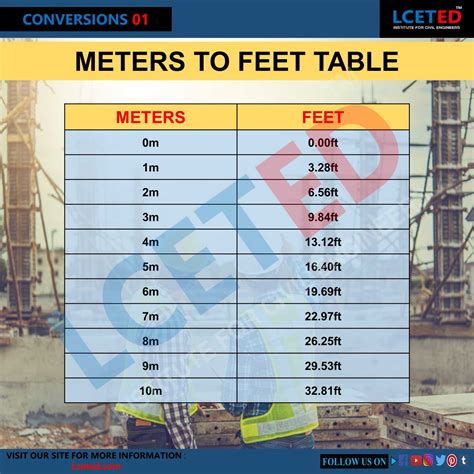 1.7 metres in feet and inches