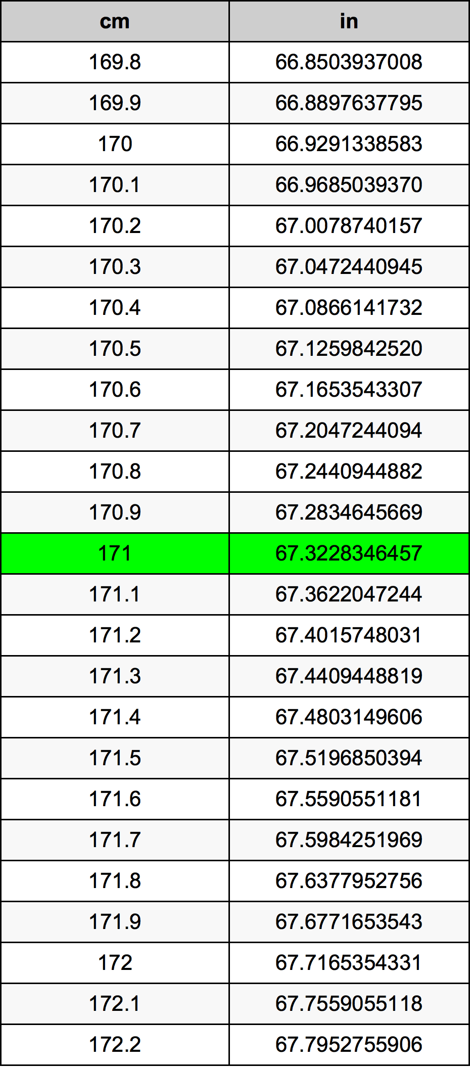 171 cm in inches