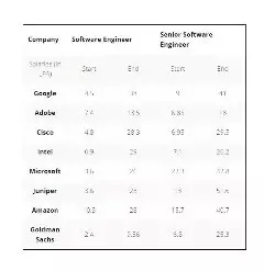 soc design engineer intel salary