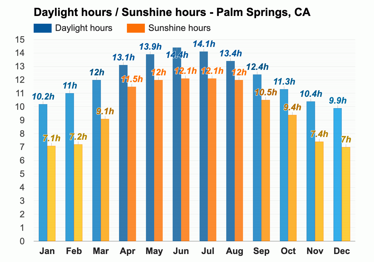 palm springs weather march