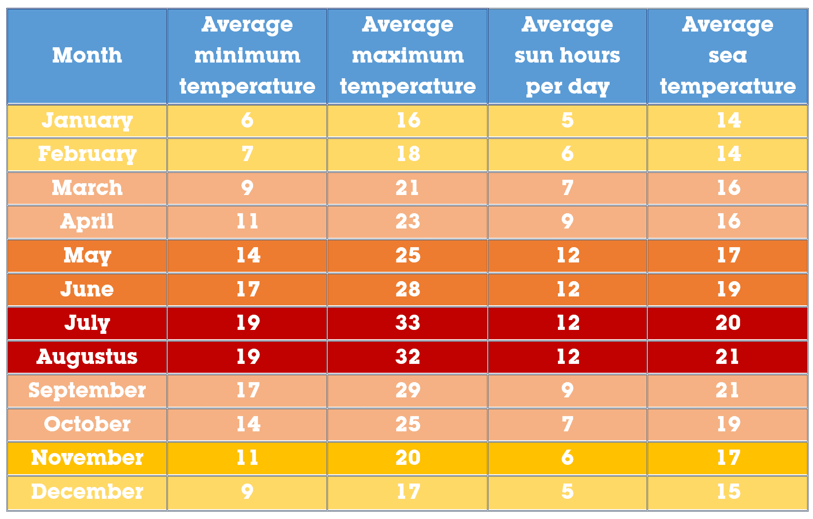 albufeira portugal weather in june