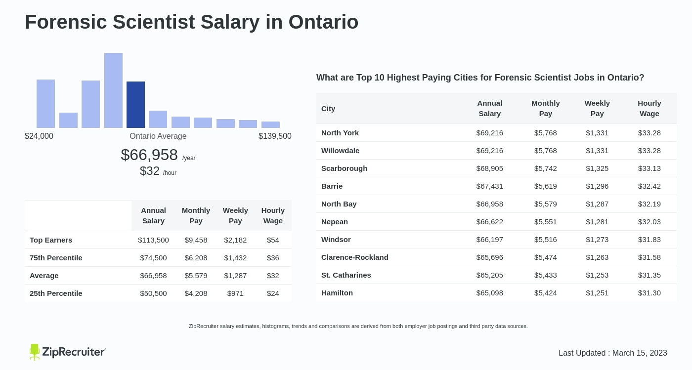 forensic salary canada