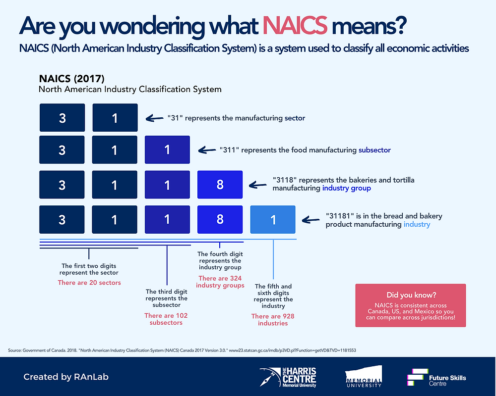 naics code canada