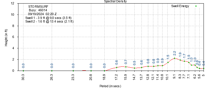 buoy 46014