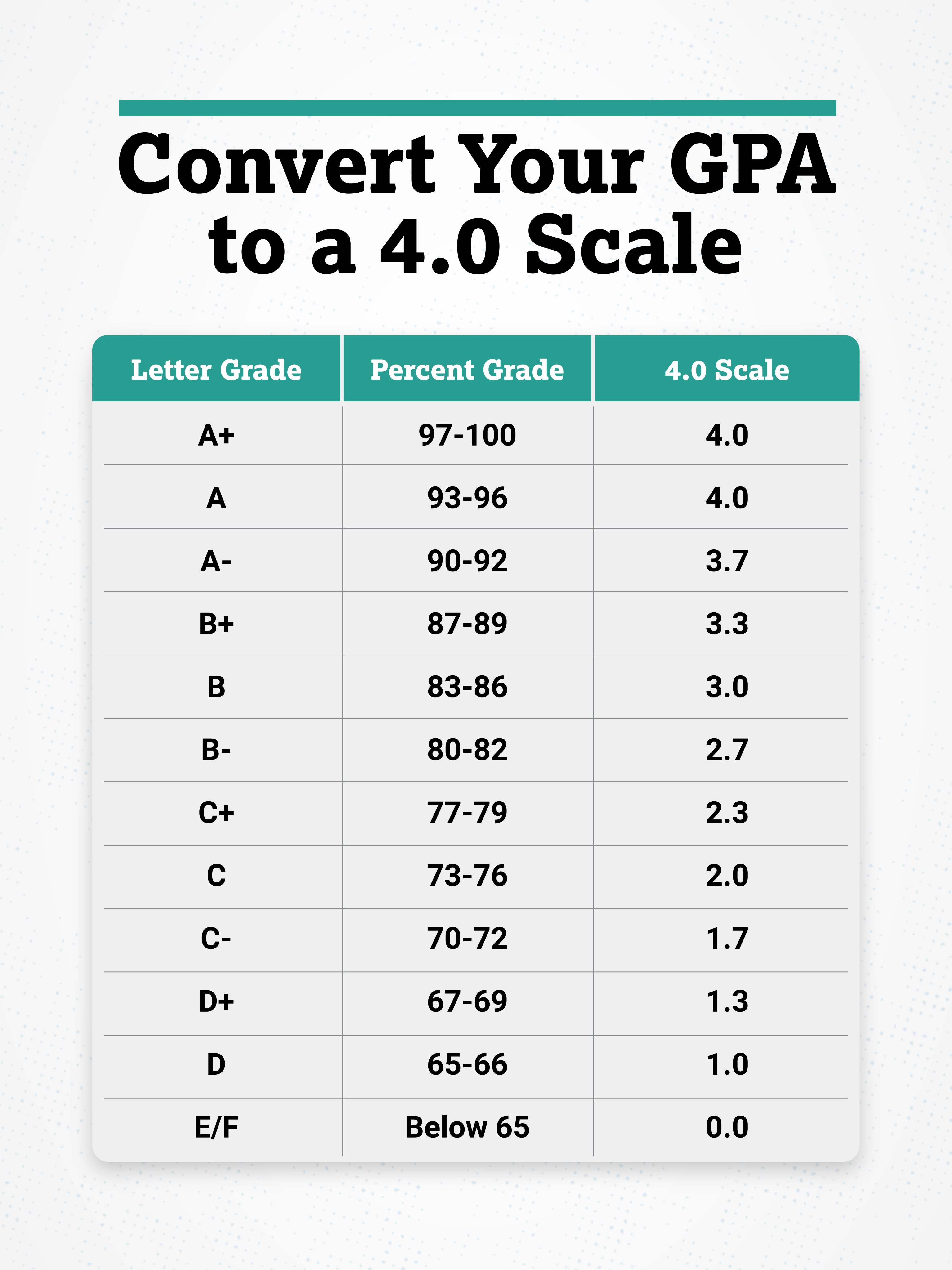 what is a 97 gpa on a 4.0 scale