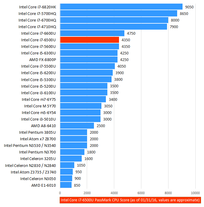 intel r core tm i7 6500u