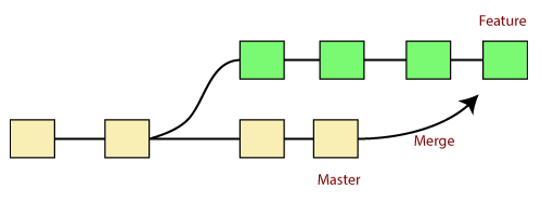 git merge branch into another branch