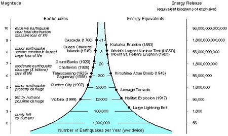 earthquake statistics since 1914