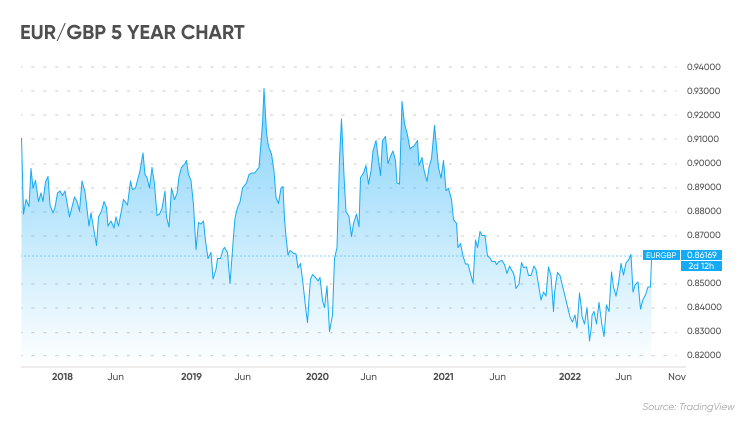 190000 eur to gbp