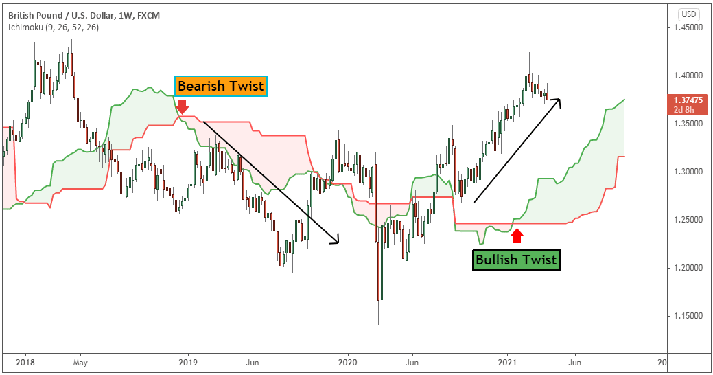 ichimoku stratejisi