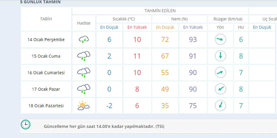 nazilli hava durumu 7 gün