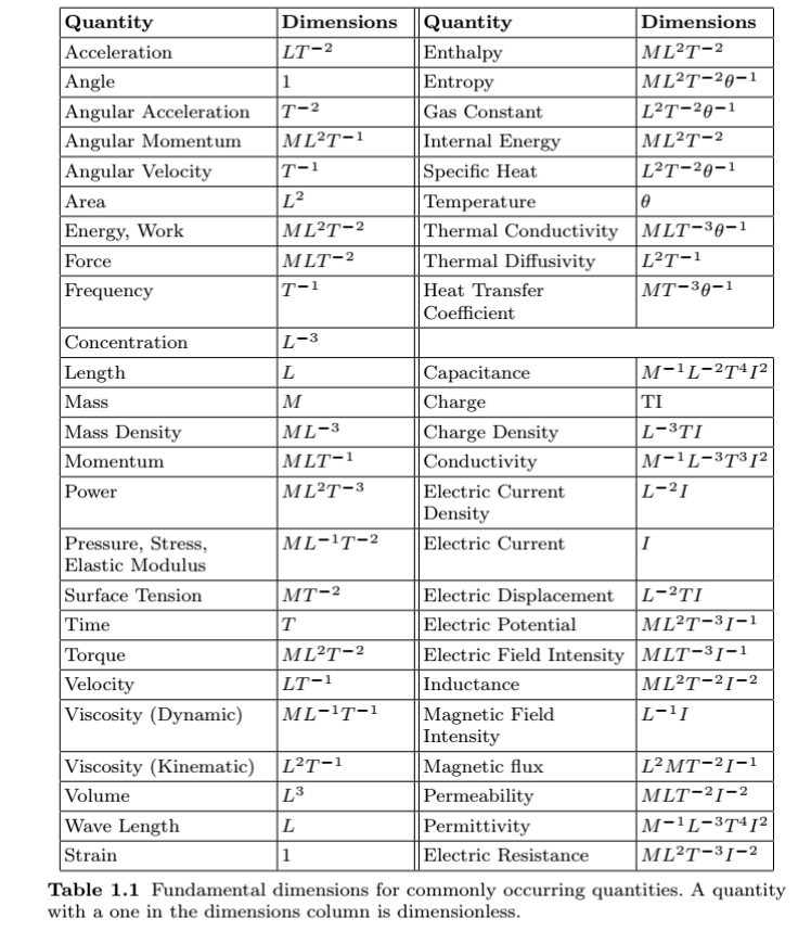 dimension of angular acceleration