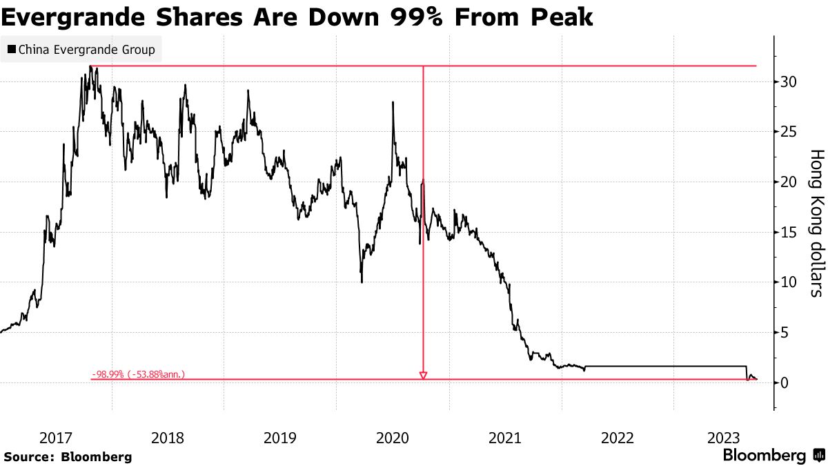 evergrande stock