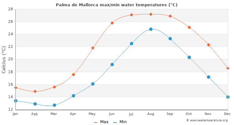 temperature today in majorca