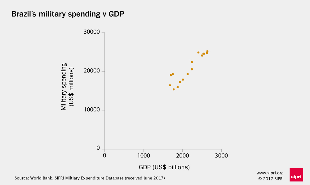 brazil military spending