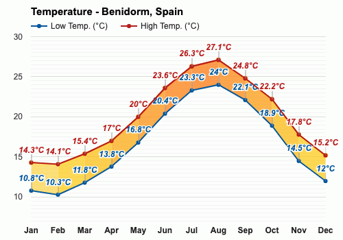 benidorm costa blanca weather in march