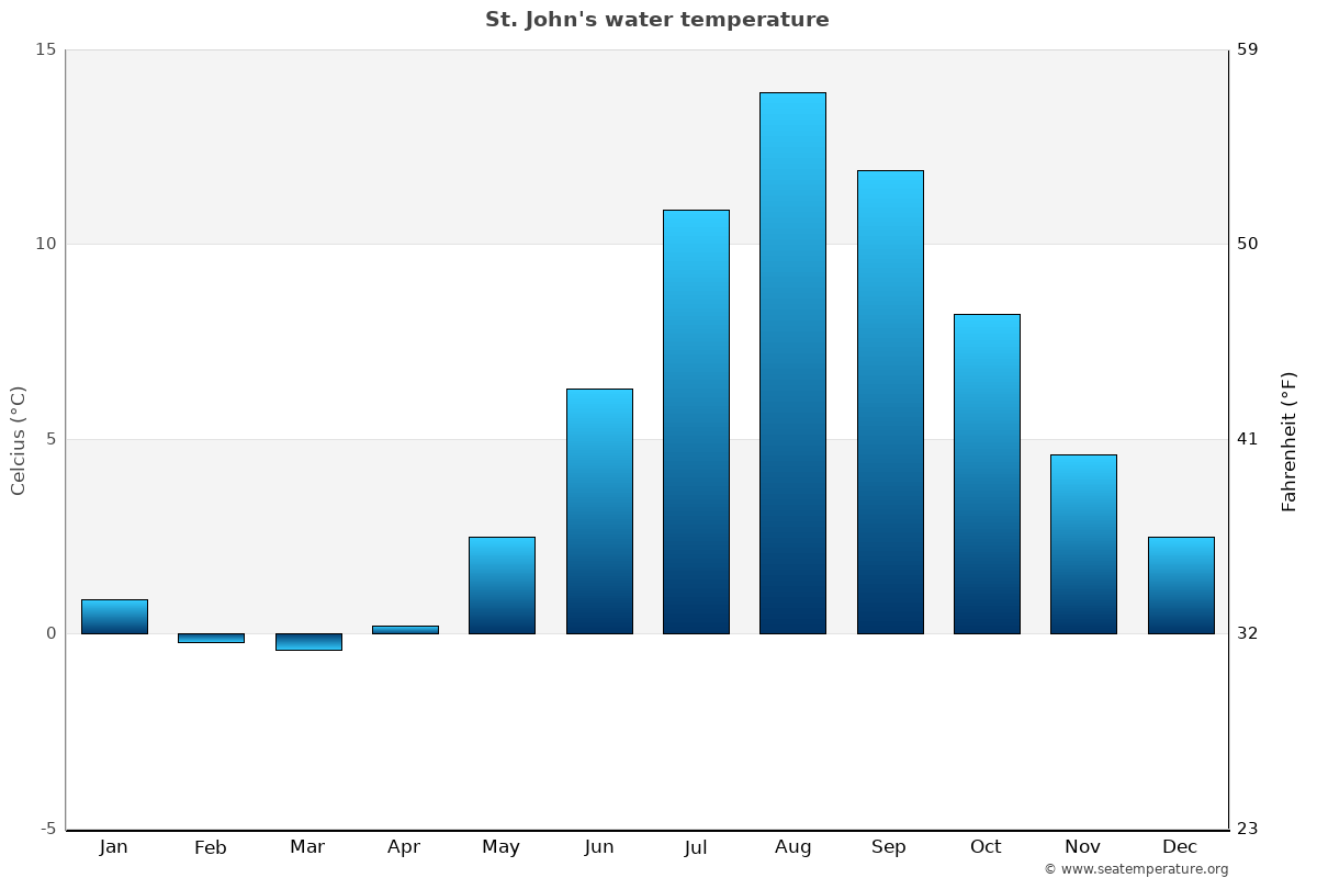 temperature in st. johns newfoundland