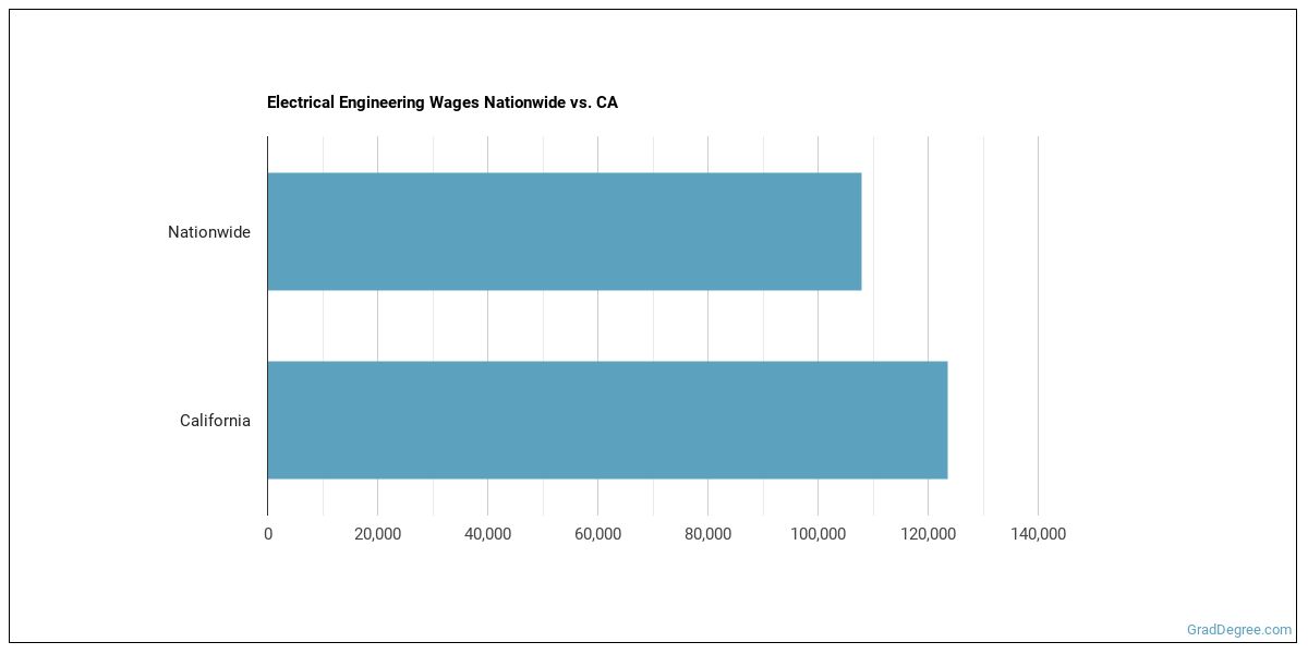 how much do electrical engineers make in california