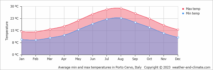 porto cervo weather