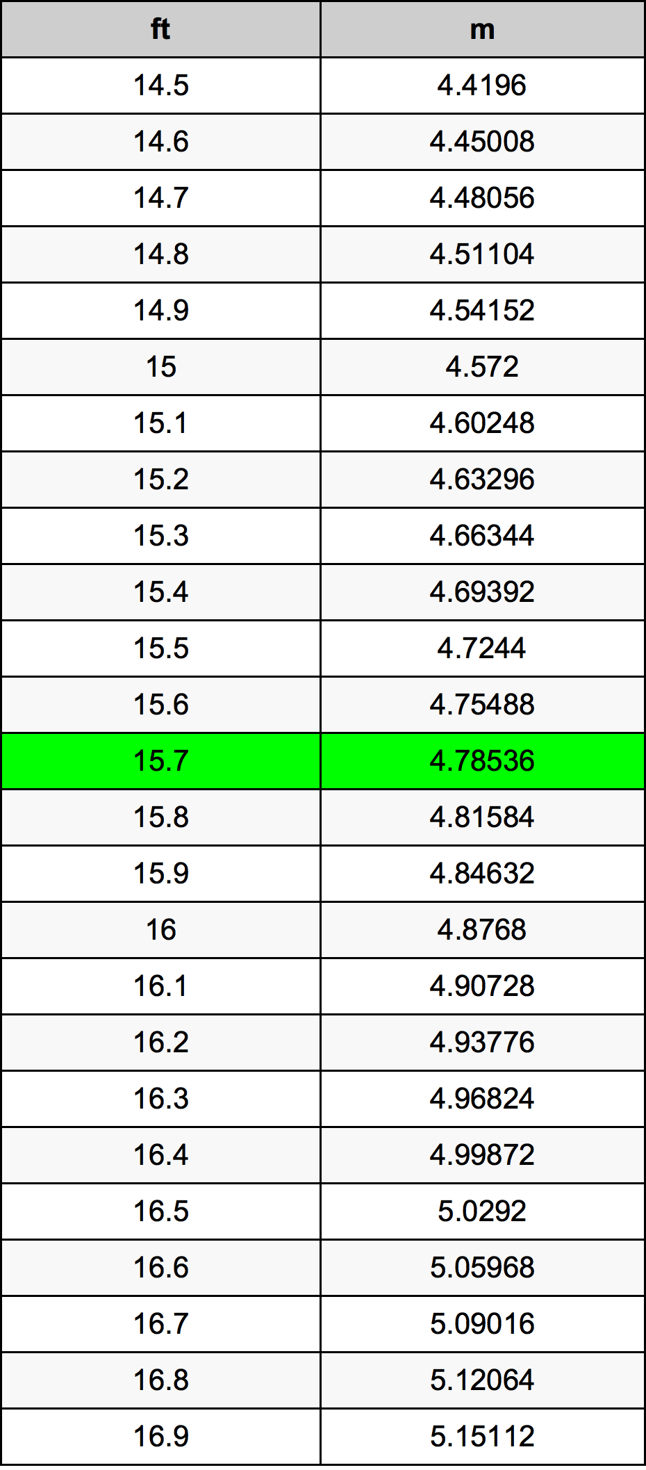 15.7 ft to m